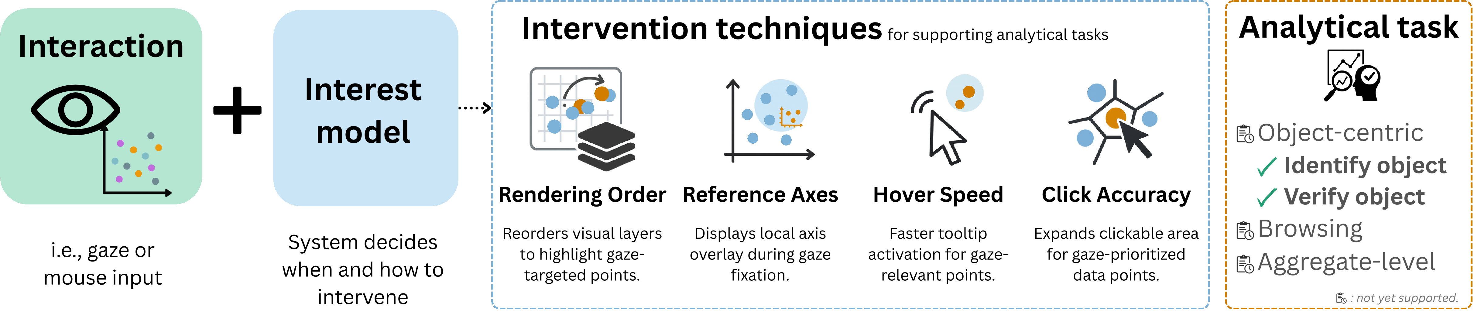 Teaser overview of the gaze-aware interaction workflow